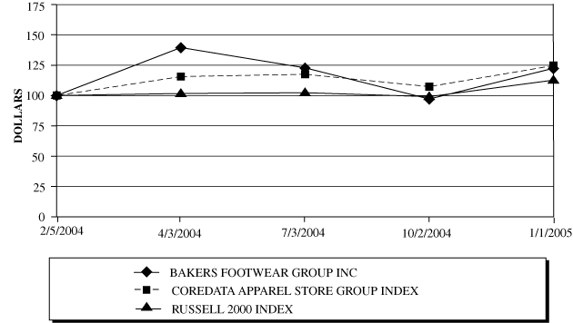 (PERFORMANCE GRAPH)